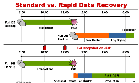Standard versus rapid data recovery
